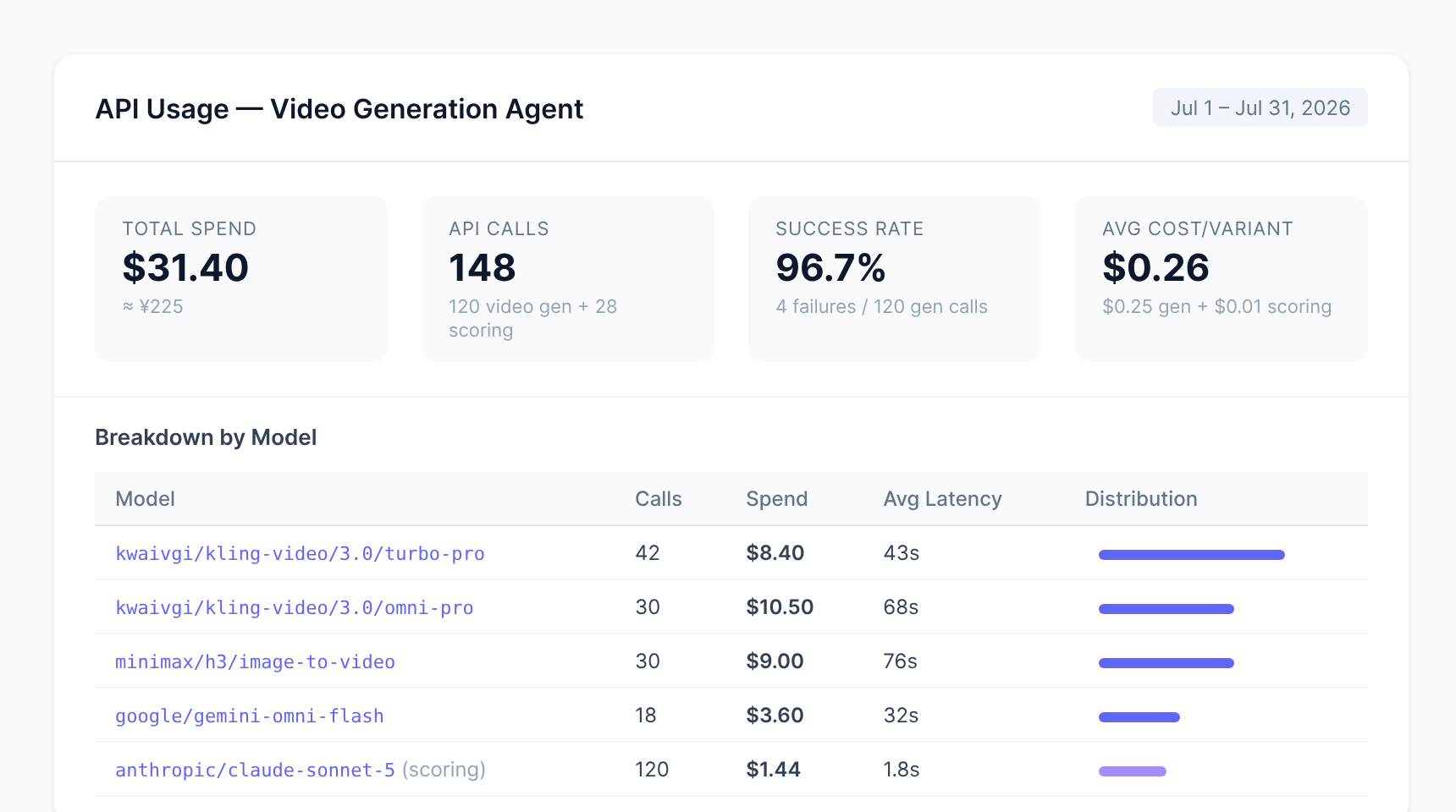 SandBase dashboard showing API costs breakdown for one month of video agent usage