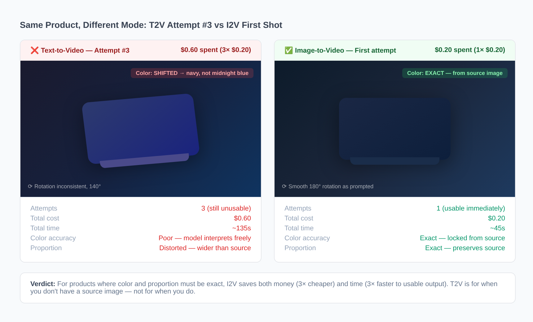 Side-by-side comparison: T2V vs I2V output for the same sneaker product