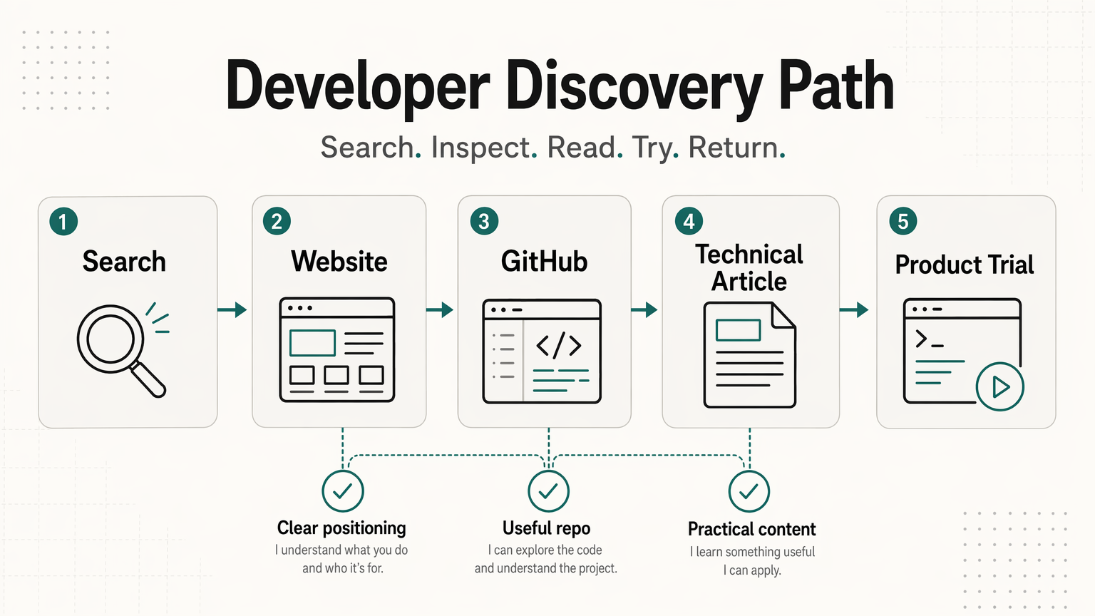 Developer discovery path