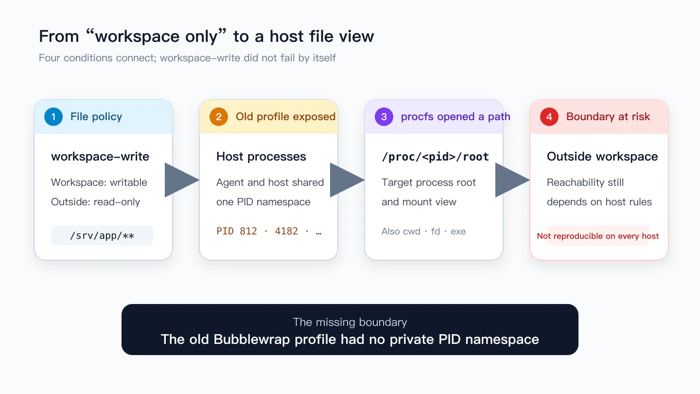 Four-step path from workspace-write to host process visibility, procfs magic links, and a possible access outside the workspace